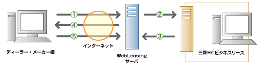 WebLeasingシステムの概要